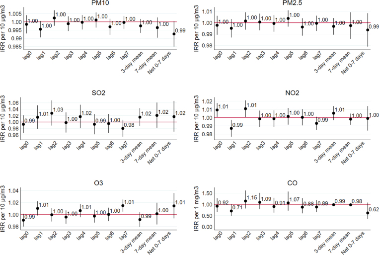 Short-term effects of air pollution on hospital admissions for cardiovascular diseases and diabetes mellitus in Sofia, Bulgaria (2009-2018).