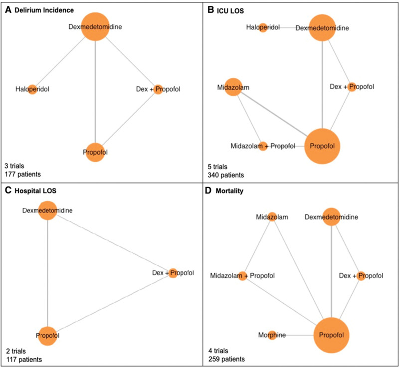 Pharmacologic Interventions to Prevent Delirium in Trauma Patients: A Systematic Review and Network Meta-Analysis of Randomized Controlled Trials.