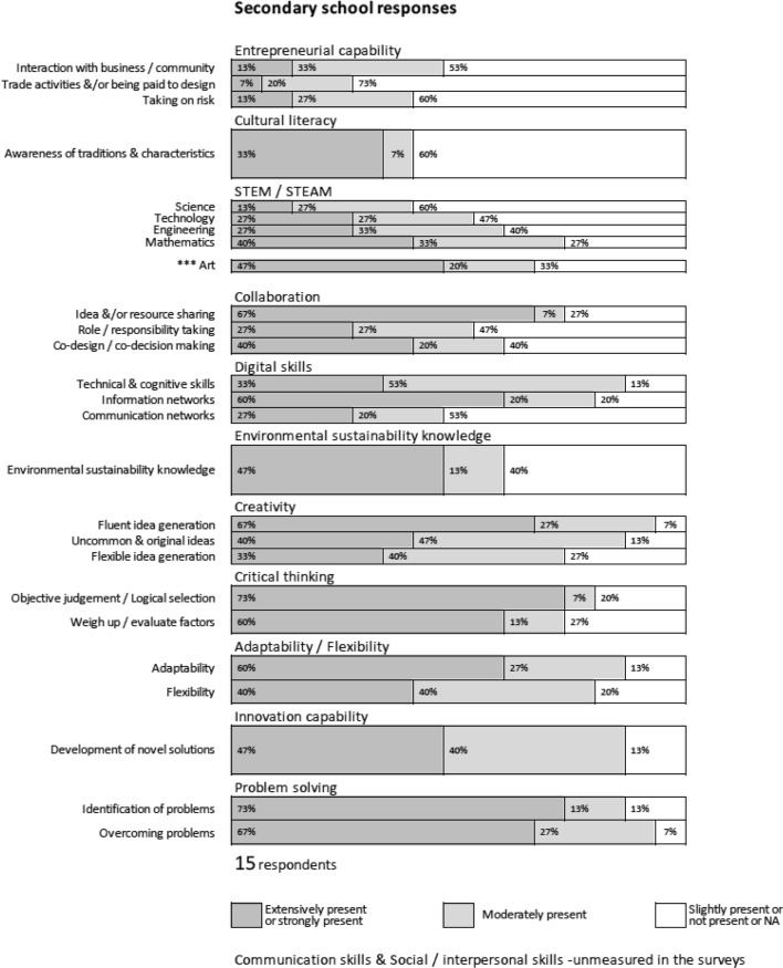 Industrial Design education in Australia: a competence analysis across primary, secondary and tertiary education levels.