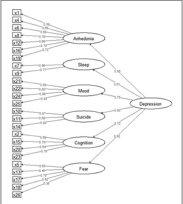 Psychometric Properties of the Slovenian Version of the Cardiac Depression Scale.