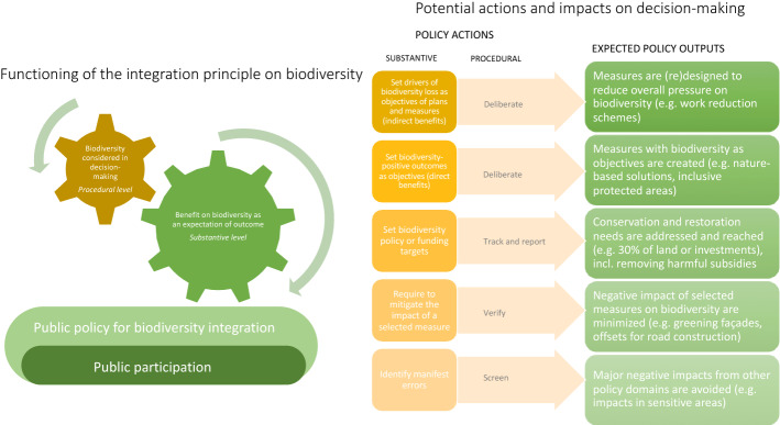 Public authorities for transformative change: integration principle in public funding.