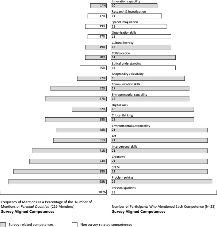 Industrial Design education in Australia: a competence analysis across primary, secondary and tertiary education levels.