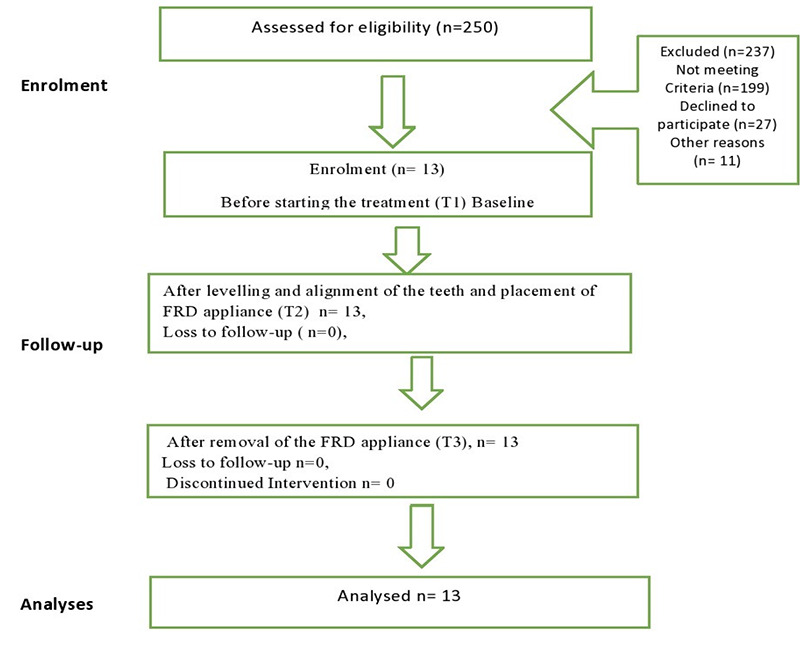 Assessment of Changes in Craniofacial Structures, Bite Force and Periodontal Status Following Fixed Functional Appliance Therapy.