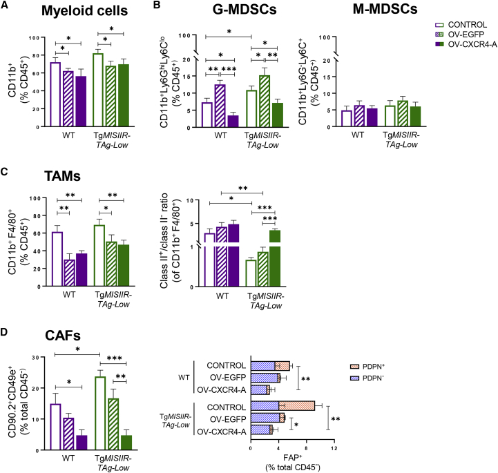 Reprogramming the tumor microenvironment leverages CD8<sup>+</sup> T cell responses to a shared tumor/self antigen in ovarian cancer.