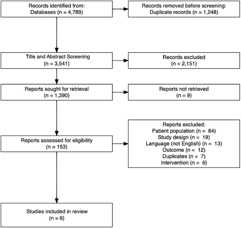 Pharmacologic Interventions to Prevent Delirium in Trauma Patients: A Systematic Review and Network Meta-Analysis of Randomized Controlled Trials.