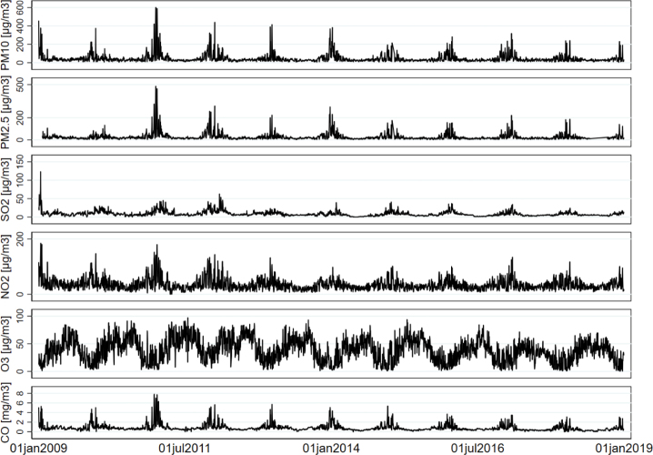 Short-term effects of air pollution on hospital admissions for cardiovascular diseases and diabetes mellitus in Sofia, Bulgaria (2009-2018).