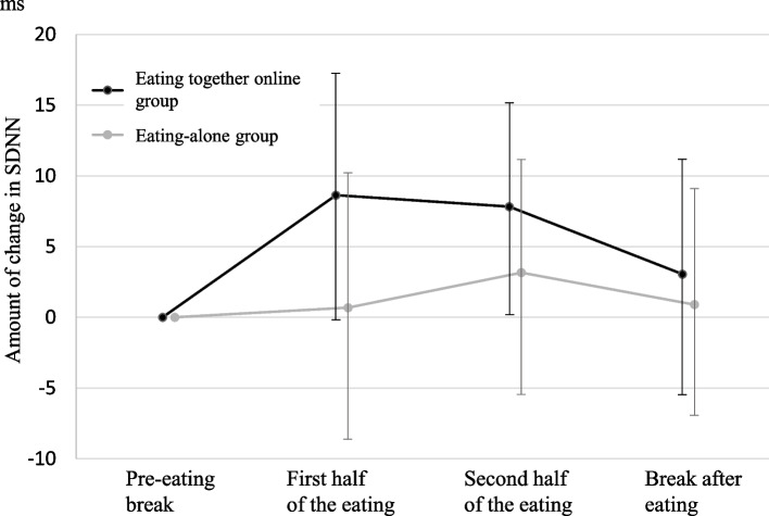 Effects of eating together online on autonomic nervous system functions: a randomized, open-label, controlled preliminary study among healthy volunteers.