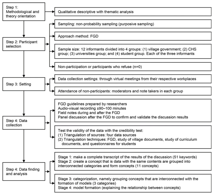 Development of contextual learning models through collaboration between lecturers, students, and village governments in nursing education.