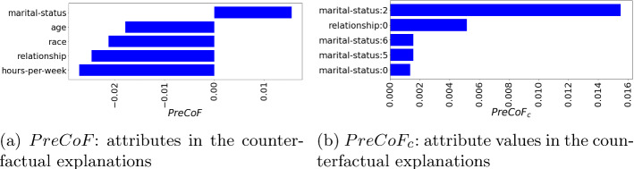 <i>PreCoF</i>: counterfactual explanations for fairness.