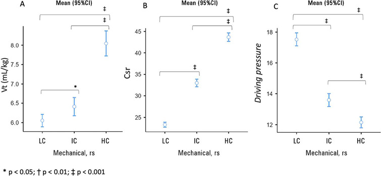 Factors associated with mortality in mechanically ventilated patients with severe acute respiratory syndrome due to COVID-19 evolution.