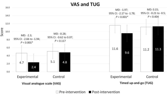 Effects of Self-management Program as Adjunctive to Usual Rehabilitation Exercise on Pain and Functional Outcomes in Knee Osteoarthritis: A Randomized Controlled Trial.