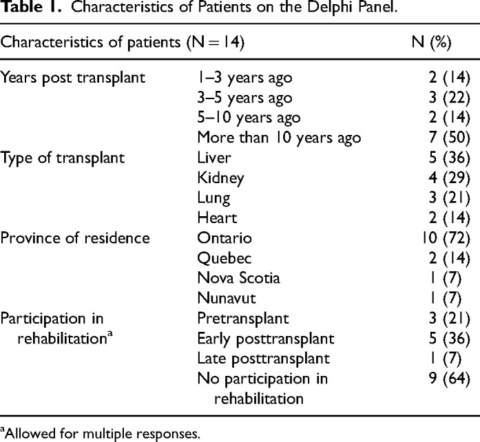 Identifying Outcome Domains for Clinical Trials of Physical Rehabilitation Among Adults Undergoing Solid Organ Transplantation Using a Delphi Approach.