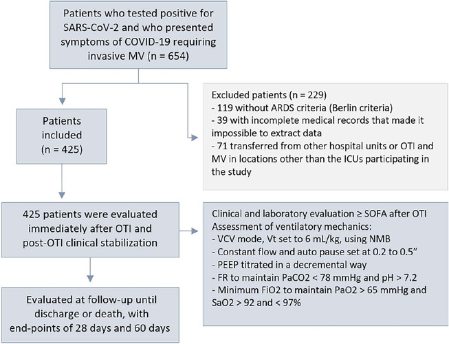 Factors associated with mortality in mechanically ventilated patients with severe acute respiratory syndrome due to COVID-19 evolution.