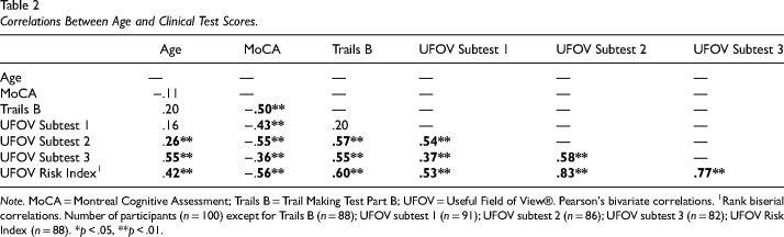 Clinical Tests Predicting On-Road Performance in Older Drivers with Cognitive Impairment.