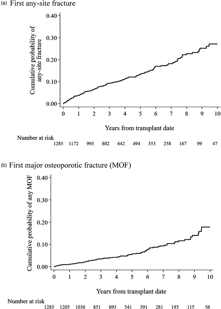 Risk Factors for First and Recurrent Fractures among Kidney Transplant Recipients.