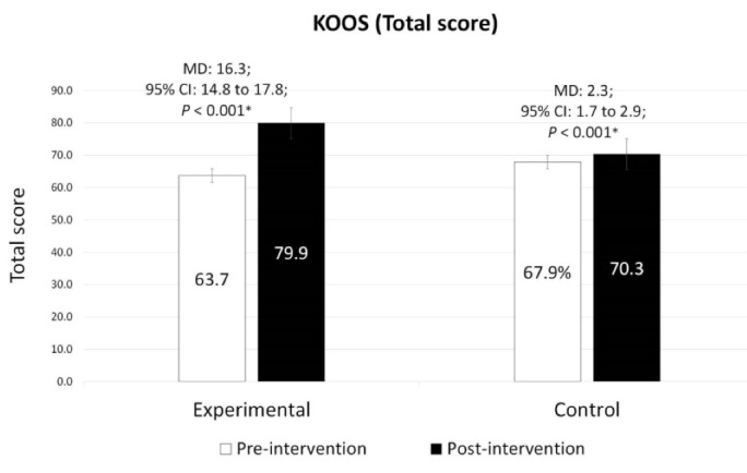 Effects of Self-management Program as Adjunctive to Usual Rehabilitation Exercise on Pain and Functional Outcomes in Knee Osteoarthritis: A Randomized Controlled Trial.