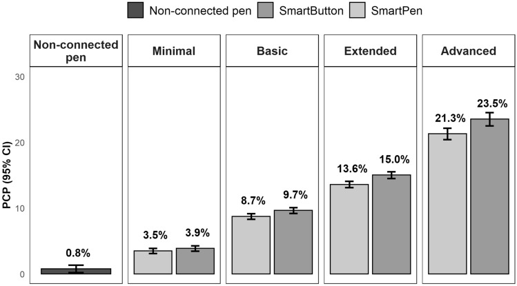 Patients' Preferences for Connected Insulin Pens: A Discrete Choice Experiment Among Patients with Type 1 and Type 2 Diabetes.