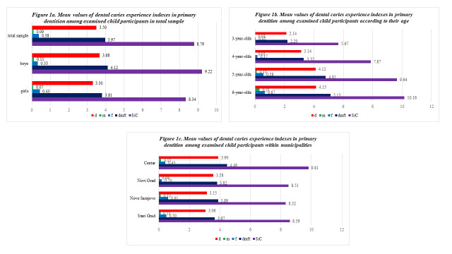 Dental Caries Experience in Children in Public Kindergartens of Sarajevo, Bosnia and Herzegovina.