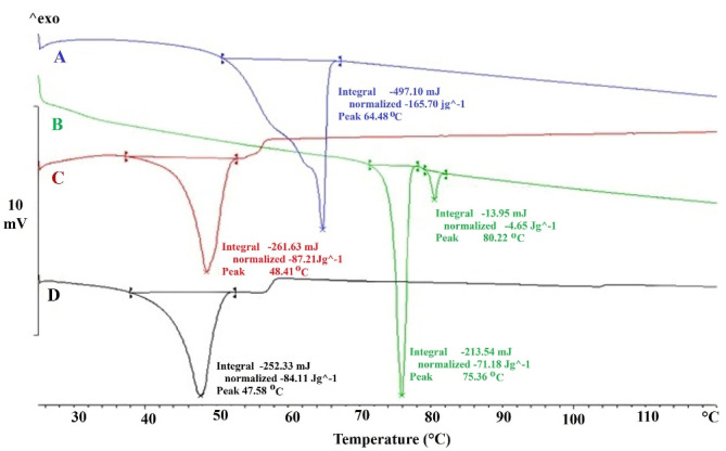 Preparation and Characterization of Undecylenoyl Phenylalanine Loaded-Nanostructure Lipid Carriers (NLCs) as a New α-MSH Antagonist and Antityrosinase Agent.