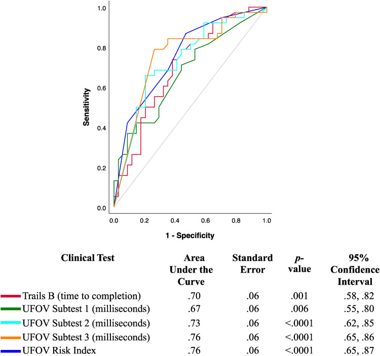 Clinical Tests Predicting On-Road Performance in Older Drivers with Cognitive Impairment.