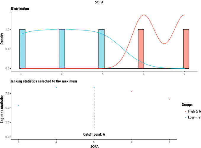 Factors associated with mortality in mechanically ventilated patients with severe acute respiratory syndrome due to COVID-19 evolution.