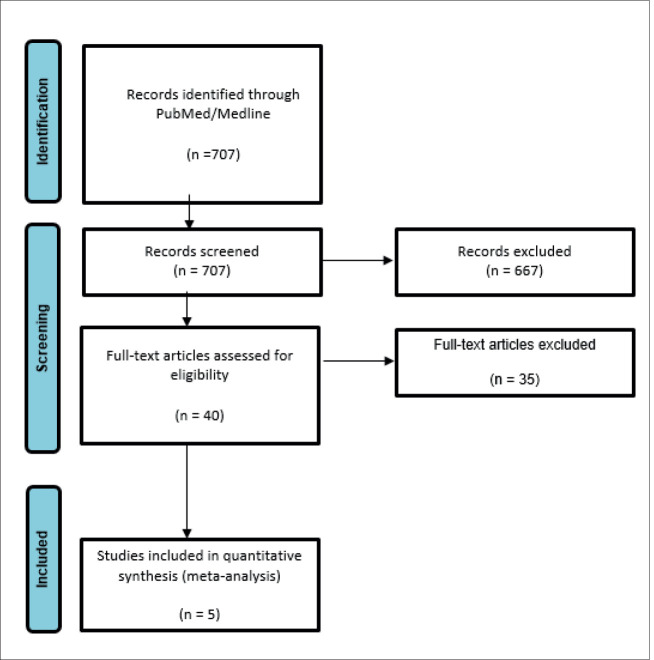 Incidence and Comparison of Suicide in Various Phases of the Menstrual Cycle: a Systematic Review and Meta-analysis.