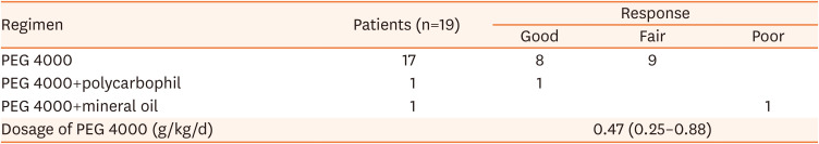 Dyssynergic Defecation in Chronically Constipated Children in Korea.