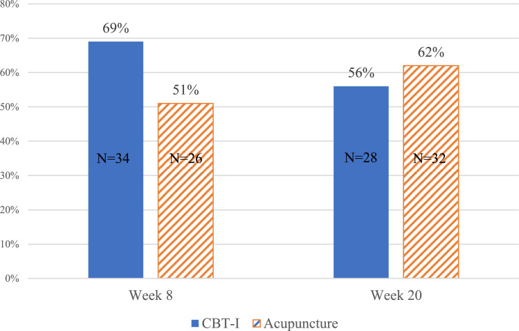 Addressing cancer-related fatigue through sleep: A secondary analysis of a randomized trial comparing acupuncture and cognitive behavioral therapy for insomnia