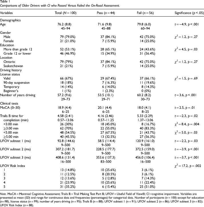 Clinical Tests Predicting On-Road Performance in Older Drivers with Cognitive Impairment.