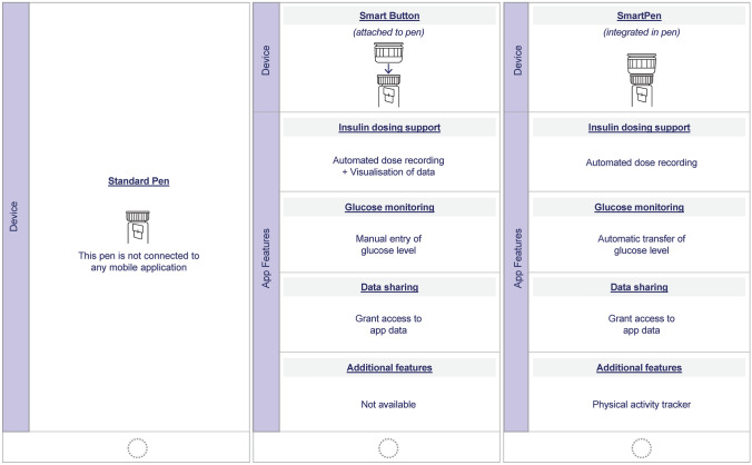 Patients' Preferences for Connected Insulin Pens: A Discrete Choice Experiment Among Patients with Type 1 and Type 2 Diabetes.