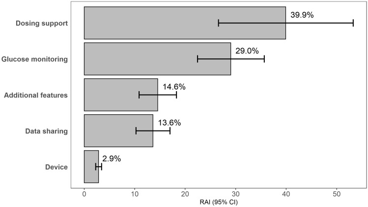 Patients' Preferences for Connected Insulin Pens: A Discrete Choice Experiment Among Patients with Type 1 and Type 2 Diabetes.