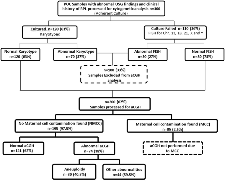 Array Comparative Genomic Hybridization Analysis of Products of Conception in Recurrent Pregnancy Loss for specific anomalies detected by USG.