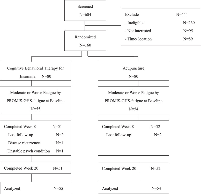 Addressing cancer-related fatigue through sleep: A secondary analysis of a randomized trial comparing acupuncture and cognitive behavioral therapy for insomnia