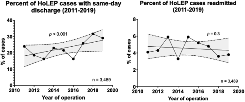 Predictors of readmission and impact of same-day discharge in holmium laser enucleation of the prostate