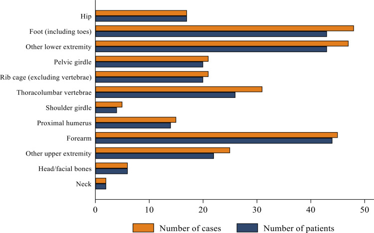 Risk Factors for First and Recurrent Fractures among Kidney Transplant Recipients.