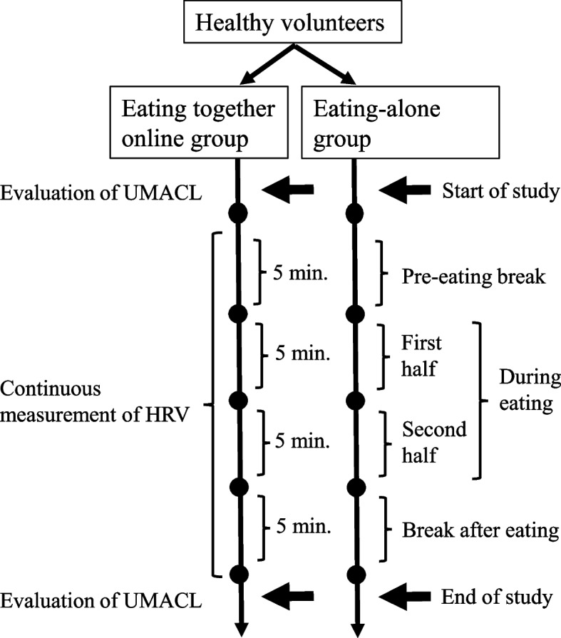 Effects of eating together online on autonomic nervous system functions: a randomized, open-label, controlled preliminary study among healthy volunteers.