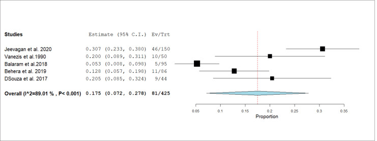 Incidence and Comparison of Suicide in Various Phases of the Menstrual Cycle: a Systematic Review and Meta-analysis.