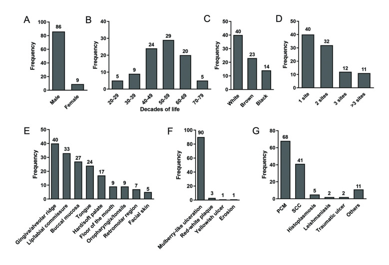 Oral paracoccidioidomycosis: a retrospective study of 95 cases from a single center and literature review.