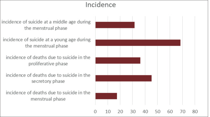 Incidence and Comparison of Suicide in Various Phases of the Menstrual Cycle: a Systematic Review and Meta-analysis.