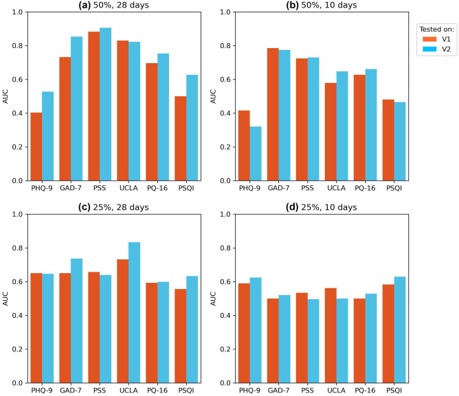 Digital Phenotyping Models of Symptom Improvement in College Mental Health: Generalizability Across Two Cohorts.