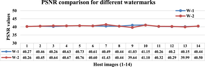 Machine learning based multipurpose medical image watermarking.