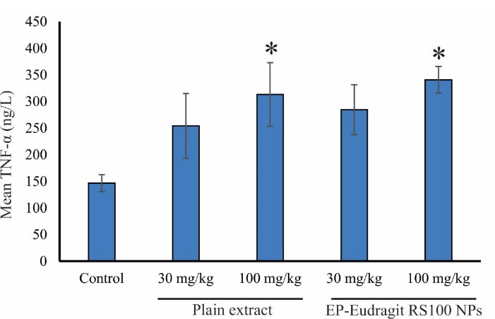 Electrosprayed Nanoparticles Containing Hydroalcoholic Extract of <i>Echinacea purpurea</i> (L.) Moench Stimulates Immune System by Increasing Inflammatory Factors in Male Wistar Rats.