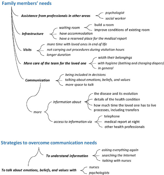 Needs of family members of patients in intensive care and their perception of medical communication.