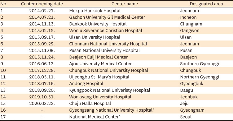 History and Current Status of Regional Trauma Centers.