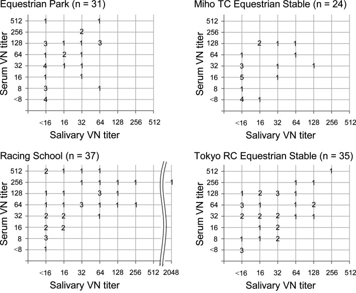 Prevalence of serum and salivary virus-neutralizing antibodies against equine coronavirus in four riding stables in Japan.