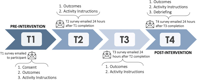 What is the Optimal Way to Give Thanks? Comparing the Effects of Gratitude Expressed Privately, One-to-One via Text, or Publicly on Social Media