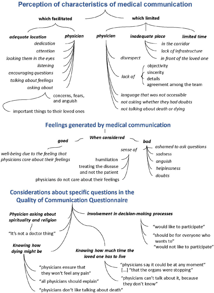 Needs of family members of patients in intensive care and their perception of medical communication.