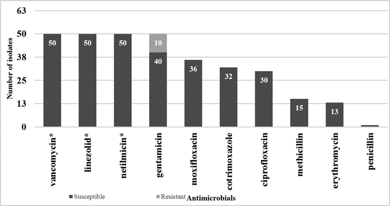 Coagulase-Negative Staphylococci in Neonatal Blood: How Concerning?