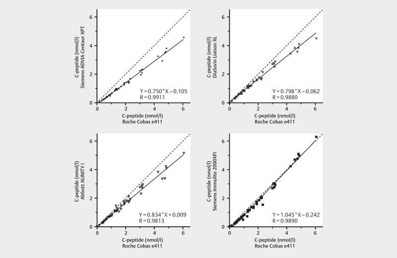 Comparability of C-Peptide Measurements - Current Status and Clinical Relevance.