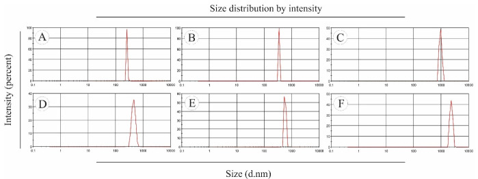 Electrosprayed Nanoparticles Containing Hydroalcoholic Extract of <i>Echinacea purpurea</i> (L.) Moench Stimulates Immune System by Increasing Inflammatory Factors in Male Wistar Rats.